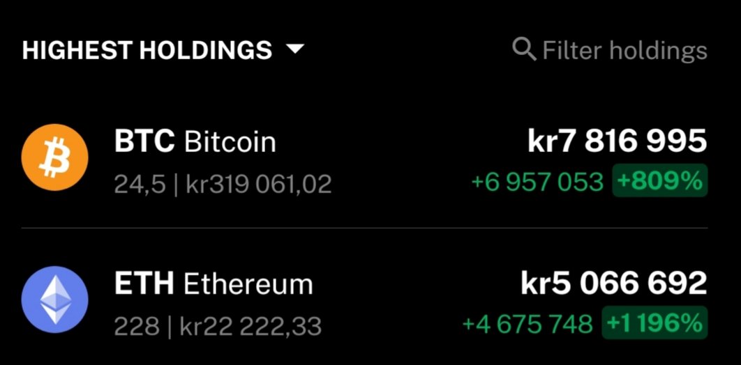 Aksjer og crypto. Gått veldig bra og fortsatt mye opp selv om mye har gått ned. Hva jeg gjør? Ingenting. Sitter på blant annet 24,5 BTC (kjøpt mars 2019) og en liten haug med Apple (kjøpt jan 2017) Tesla (kjøpt okt 2020). Kjørt på med kalkulert risiko men dette har lønnet seg.