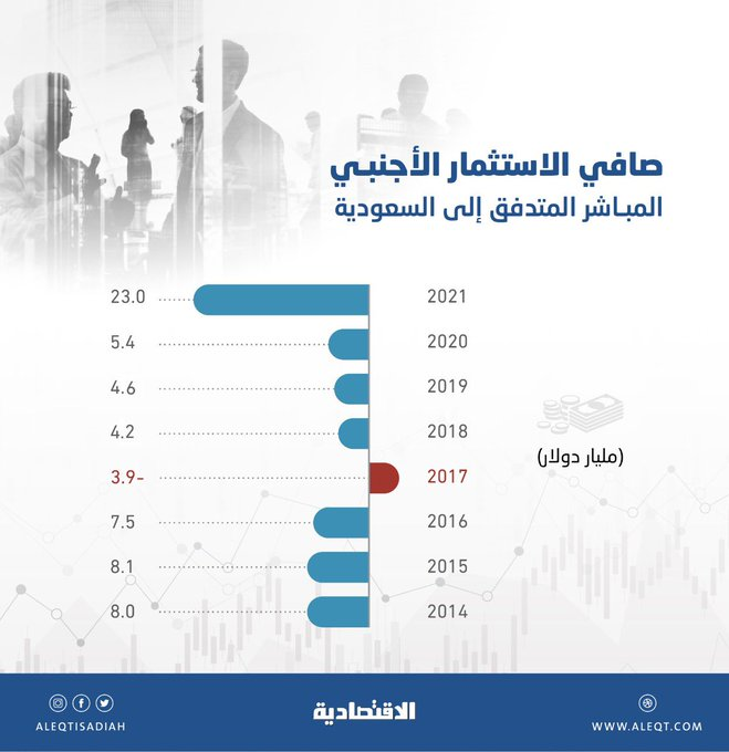 Yasser31415's tweet photo. ثانيا، وجود رؤية باهداف واضحة ومدعومة من اصحاب القرار يساهم في توحيد الجهود

في كثير من الدول الغربية، الجهود غير موحدة وهذا يبطئ من عملية اتخاذ القرار والتنفيذ

بالتحديد، الاستثمار الاجنبي المباشر شهد ازدياد غير طبيعي خلال 2021 بارتفاع 326%! ازدياد كهذا لا يحدث بدون جهود مباشرة https://t.co/y59CFpRe36