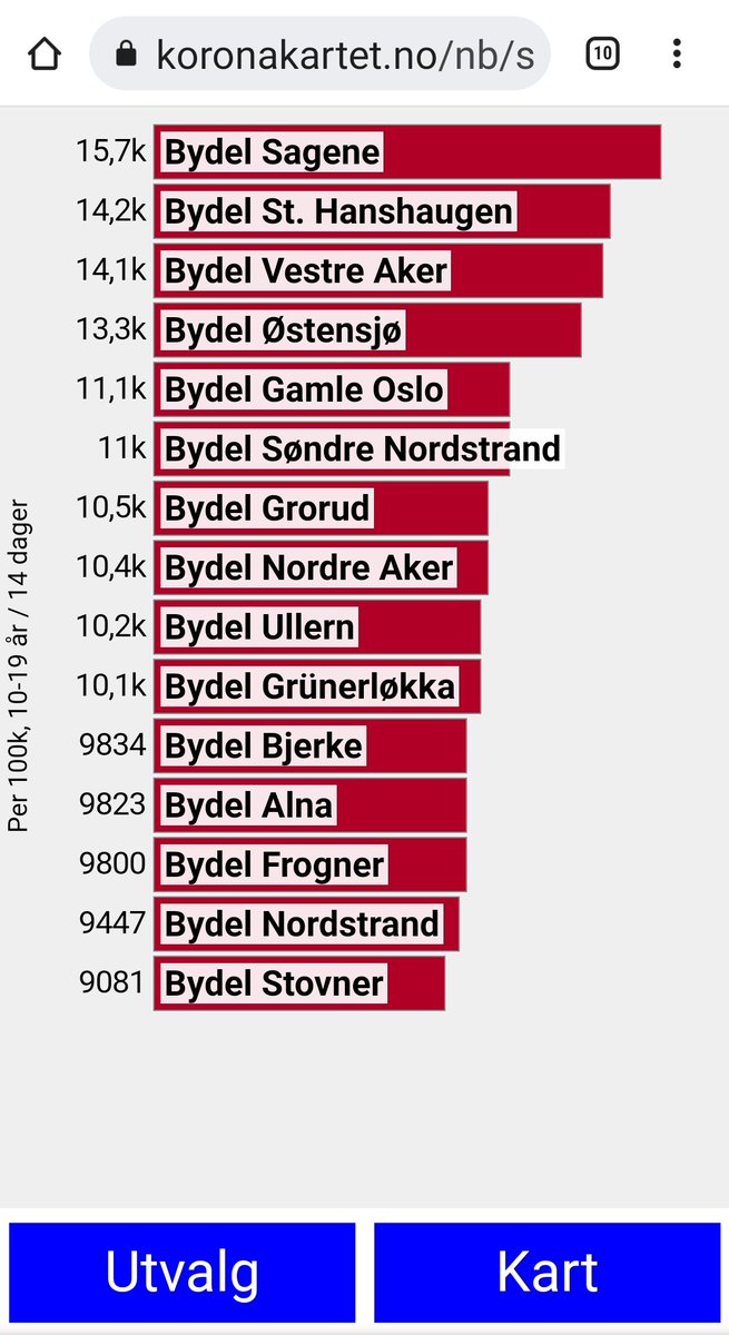 Nesten 16 % av 10-19 åringene i Sagene bydel i Oslo er registrert som smittet av koronaviruset de siste to ukene. Dette ifølge kommunens tall.

Sjekk aldersgrupper i din bydel eller ditt fylke med Koronakartet.

koronakartet.no/nb/smittet/895…