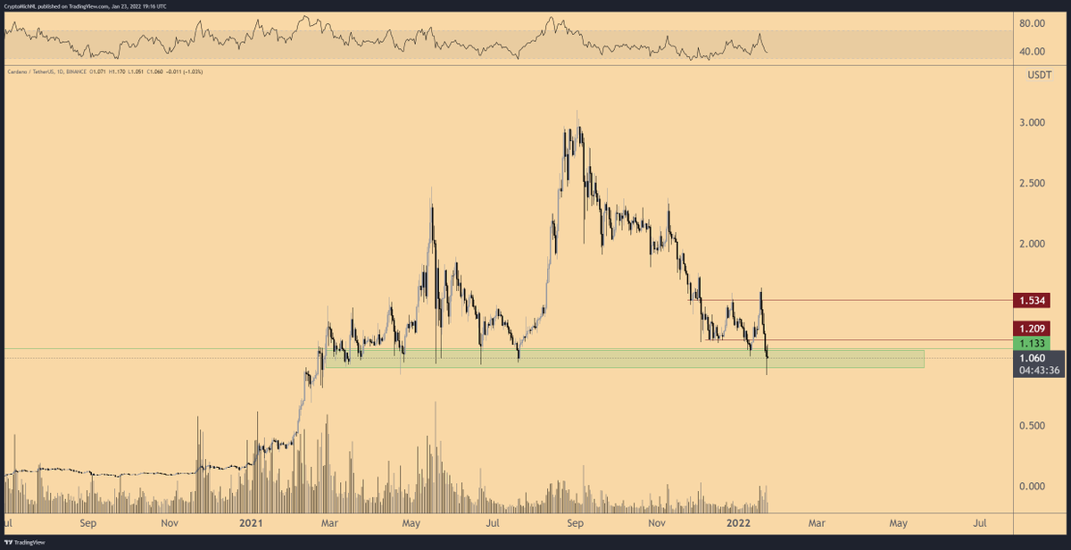 CryptoMichNL's tweet photo. Request 03 - $ADA

This one made a fake breakout above $1.50.

Dumped back towards the range.

If it wants to retest the $1.50 area, then I'd be looking at a flip and reclaim of $1.20 first. https://t.co/WxWt5ADLuN