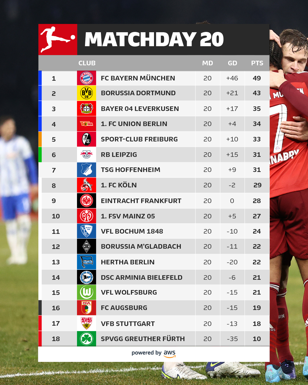 Bundesliga 2022/23 table progress after every fully completed