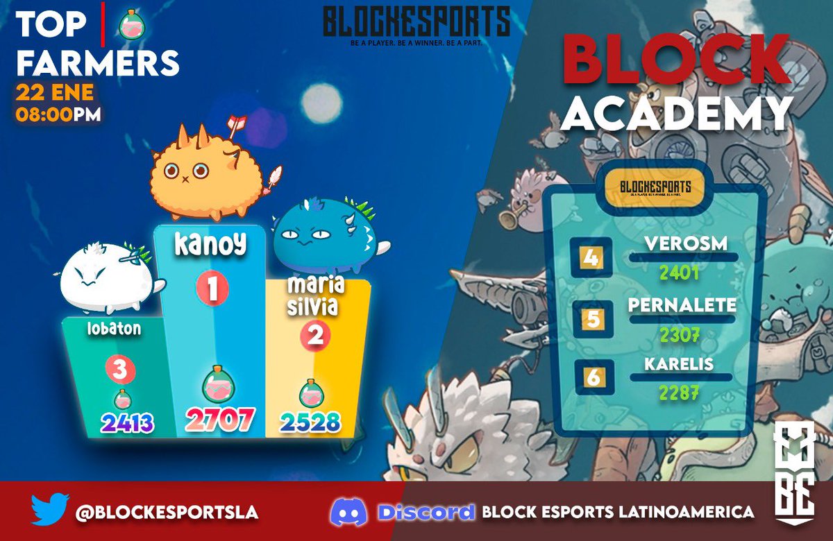 BlockEsportsLA's tweet photo. Top farmers 22 enero 🥳 ante las adversidades todos seguimos dando nuestro mayor esfuerzo por mantenernos por lo alto 🚀

#AxieInfinity #AxieScholarships #bepart https://t.co/OgXBhk1MyA