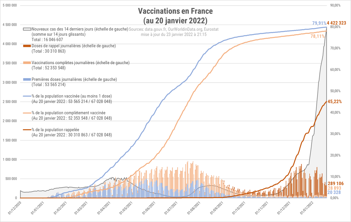 StatsAnimatedFr's tweet photo. ⚠️France - 45% de la population "rappelée"⚠️

▶️Histogramme de la campagne vaccinale française contre la COVID-19 (mise à jour du 23 janvier)
▶️Sources: https://t.co/GNHPPv6Lls; https://t.co/jf6q8O4fNK; Eurostat
▶️Dernière donnée : 20 janvier 2022
#COVID19France #passvaccinnal https://t.co/0zg3yJP1ht