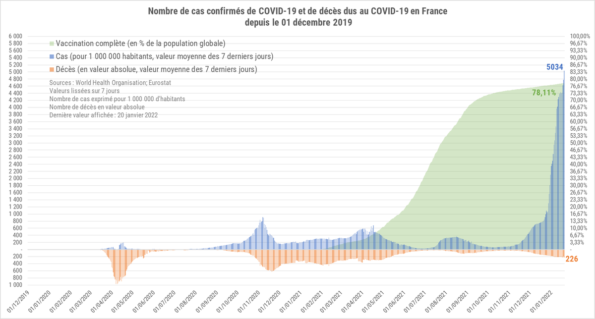 StatsAnimatedFr's tweet photo. Cas confirmés &amp; décès en France
▶️Dernière donnée - 20 janvier (426 943 cas, 464 décès)
▶️Moyenne sur 7 jours (14/01-20/01)
      ▶️337 447 cas/jour soit 5 034 cas/million 
            d'habitants/jour
      ▶️226 décès/jour soit 3,36 décès/million 
            d'habitants/jour https://t.co/nW4nsOHcBp