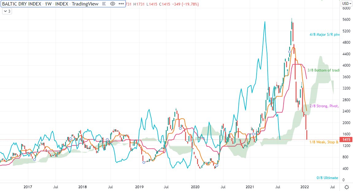 Baltic Exchange’s Dry Index Continues to Crash, Down Over 40% in 2 Weeks $BDI #Commodities #Ironore #Freight #Shipping
traderscommunity.com/baltic-exchang…