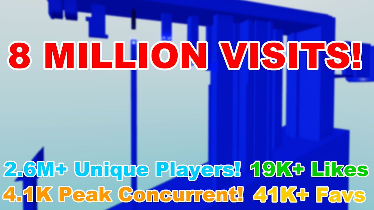 WhoIsTyfur's tweet photo. Tiny's Difficulty Chart Obby Remastered just hit 8 MILLION VISITS! It took so long to reach this next goal, but we did it! AND we hit 100 people playing for the first time in months! Thank you so much!! 
#Roblox #RobloxDev https://t.co/9i1DN2KaLG