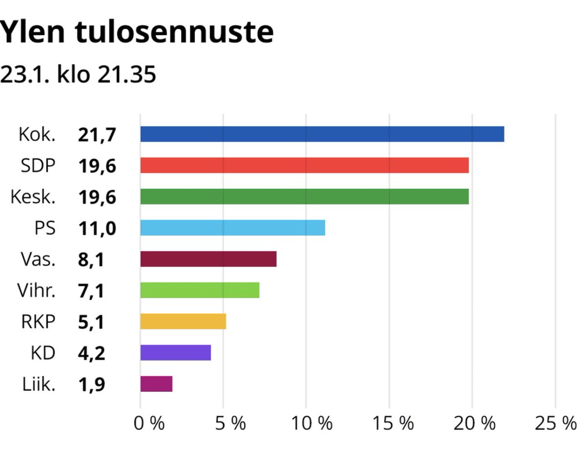 Vaali-ilta sen kertoo, epäonnistunut hallintouudistus, korjattavaa riittää #kokoomus #aluevaalit2022