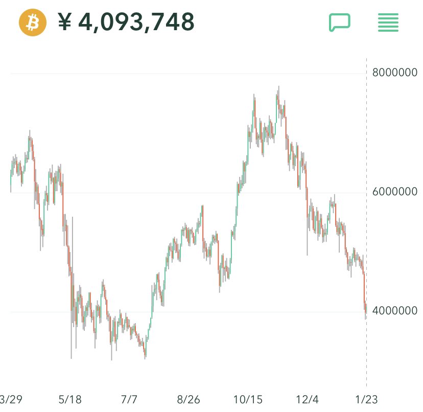KAWAIIdots's tweet photo. そろそろ反転するかな…？😌
#BTC https://t.co/2ClPk5T1ok