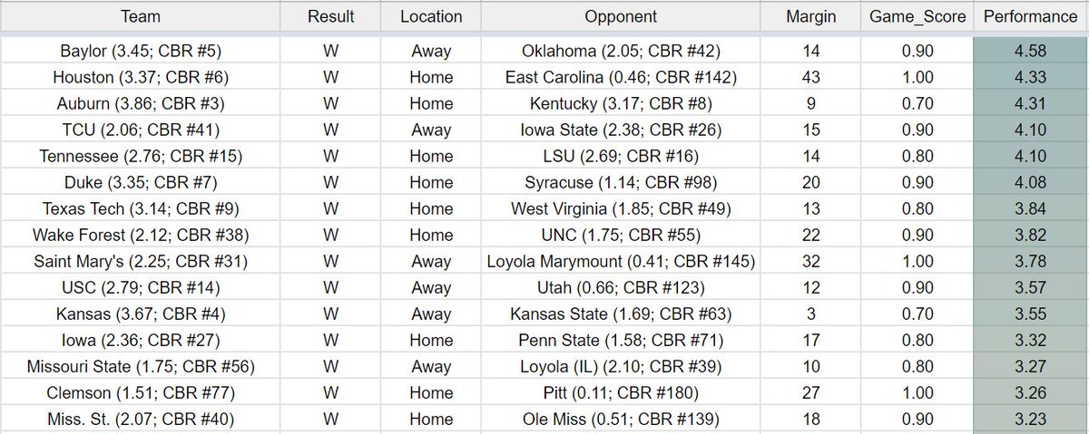 JStocksSmith's tweet image. CBR Daily Top Performances -- 1/22/2022

Teams with their best performance of the season yesterday:
-- @TCUBasketball
-- @saintmaryshoops
-- @MSUBearsHoops

Reminder: CBR updates every morning and can be found here:
docs.google.com/spreadsheets/d…