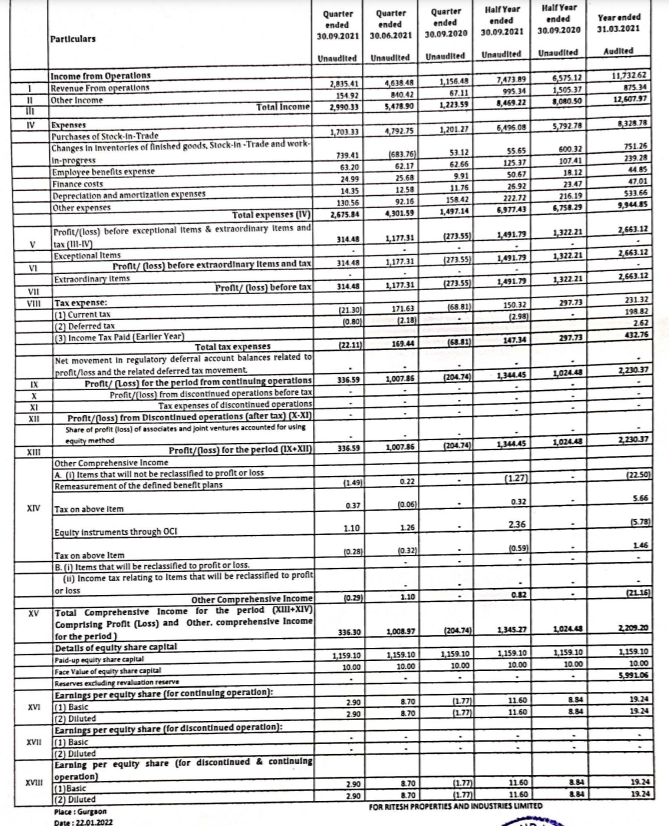 BhartiyNiveshak's tweet photo. 📊#RPIL Ritesh Properties declared decent results for #Q3FY22 #R30BNP https://t.co/GQP0ZR9w8q