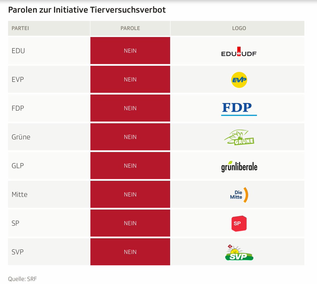 wahlforschung0's tweet photo. #Abst22
Parteiparolen gemäß @srfnews zu
1. #Versuchsverbot
2. #Tabakwerbung
3. #Stempelsteuer
4. #Medienpaket
Folgende Kombinationen kommen vor
NNJN SVP, FDP
NJNN EDU
NNJJ Mitte (+Behörden)
NJJJ GLP
NJNJ SP, Grüne, EVP https://t.co/dQcjrg3HRU
