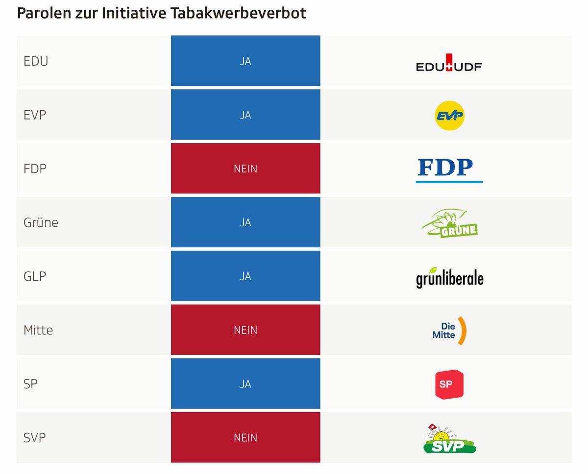 wahlforschung0's tweet photo. #Abst22
Parteiparolen gemäß @srfnews zu
1. #Versuchsverbot
2. #Tabakwerbung
3. #Stempelsteuer
4. #Medienpaket
Folgende Kombinationen kommen vor
NNJN SVP, FDP
NJNN EDU
NNJJ Mitte (+Behörden)
NJJJ GLP
NJNJ SP, Grüne, EVP https://t.co/dQcjrg3HRU