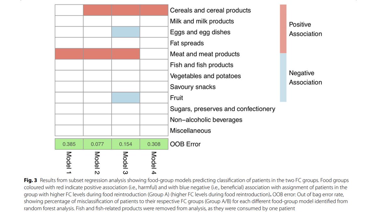 Pilot study identified potential dietary triggers of gut inflammation in kids with #Crohns after food reintroduction following treatment w/ #ExclusiveEnteralNutrition
pubmed.ncbi.nlm.nih.gov/34861829/
@kgerasimidis <a href="/VaioSvolos/">Dr Vaios Svolos</a> @paedsrh @gla_nutrition #CCCongress22 #Diet #Nutrition #Therapy