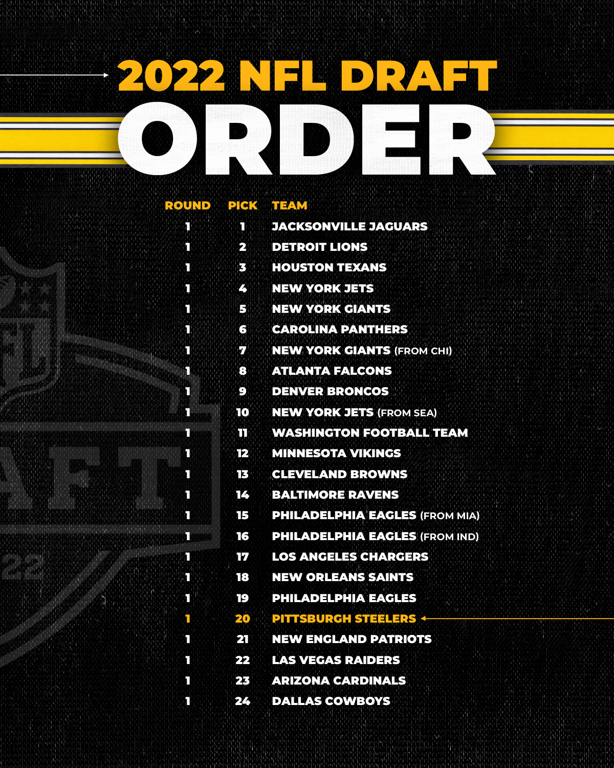 Pittsburgh Steelers on Twitter "We have the 20th overall pick in the