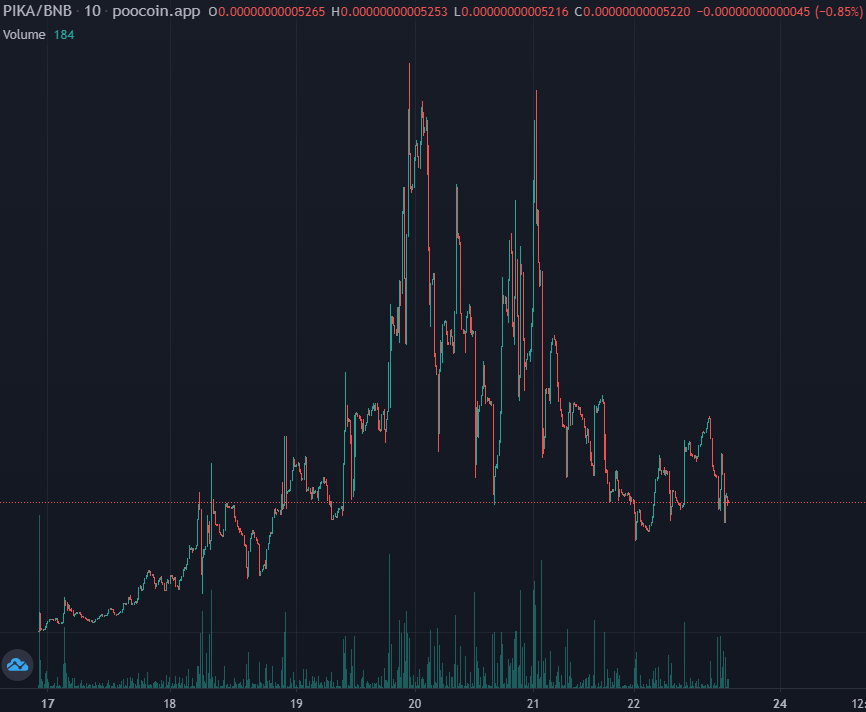 AltCryptoGems's tweet photo. One of the low-caps that caught my eye👀 from the suggestions is #Pikaverse - $PIKA. Now at $43K MCAP with 5.5K locked LIQ🔐 (1 month). Team is active and working hard to make it fly🔥.

📈Chart:
https://t.co/x7jLwTLlwS

💬TG:
https://t.co/vH6a0TBTu7

#DYOR #BSC🟧 https://t.co/1ksAE1cg3H