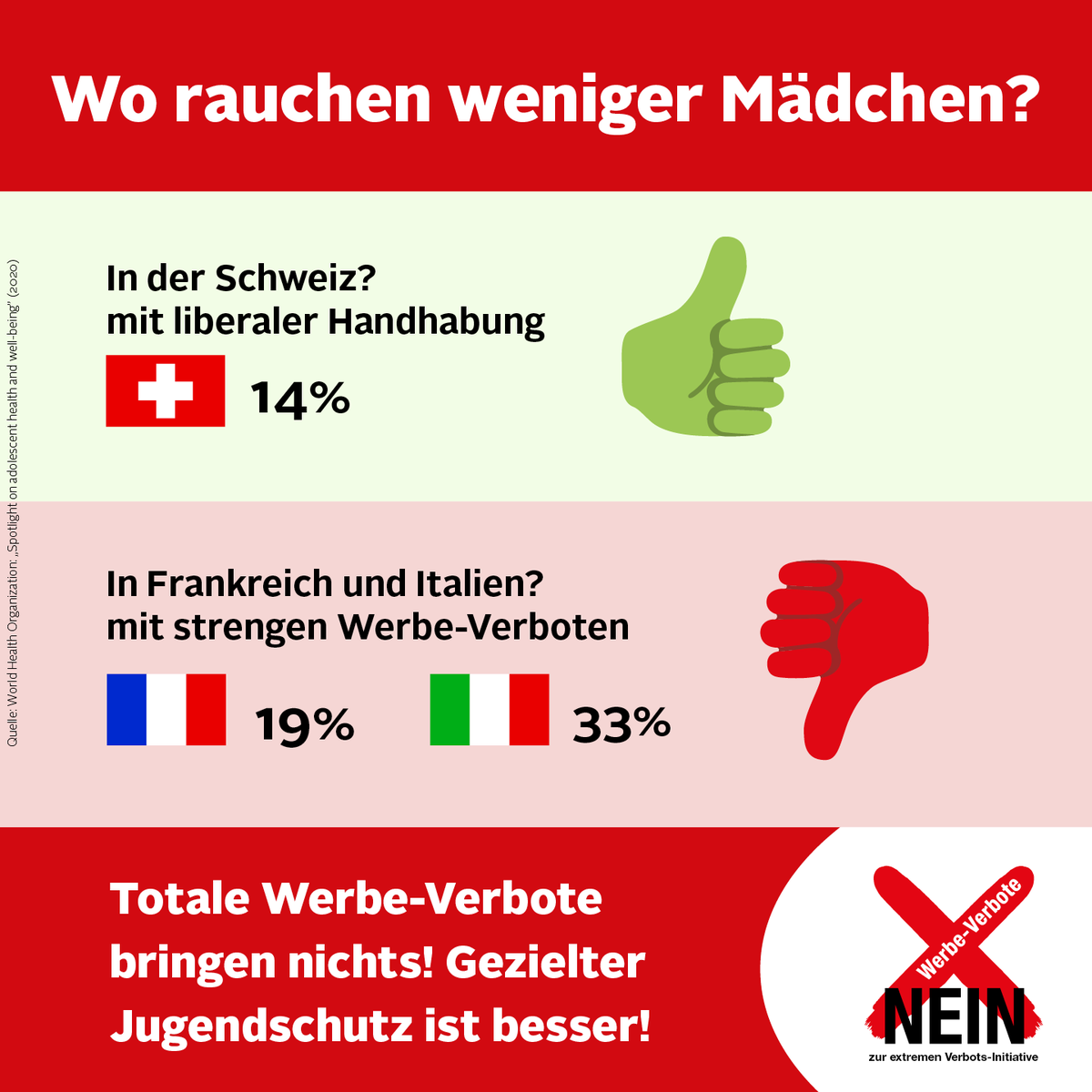 Prävention ist besser als extreme Total-Verbote! Der Vergleich mit dem Ausland zeigt das. Deshalb: NEIN zu Werbe-Verboten! #WerbeverboteNein #Werbeverbot #Abst22