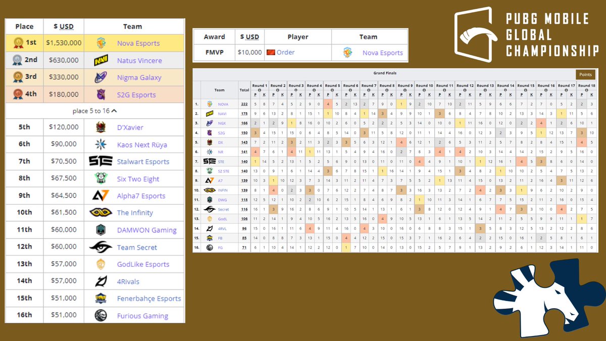 Here are the final results of <a href="/EsportsPUBGM/">PUBG MOBILE Esports</a> #PMGC2021! 

Congratulations to @novaesportsteam for making history by winning #PMGC for the second time, i.e PMGC 2020 and PMGC 2021

🥇 <a href="/NovaEsportsTeam/">Nova Esports</a> / FMVP - Order
🥈 <a href="/natusvincere/">NAVI</a> 
🥉 <a href="/NigmaGalaxy/">Nigma Galaxy</a>

liquipedia.net/pubg/PUBG_Mobi…