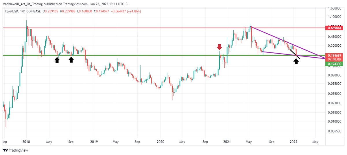 $XLM / USD 1 week timeframe 

Weekly candle closes in a few hours 

*Price is sitting on major support/resistance
*Falling wedge formation 
*Bullish Divergence on Stochastic RSI 
*Divergence on MACD 
🚀
#Stellar #Stellarfamily #XLM #Lumens #BTC #cryptocurrency #SDEX #MOBI #RMT