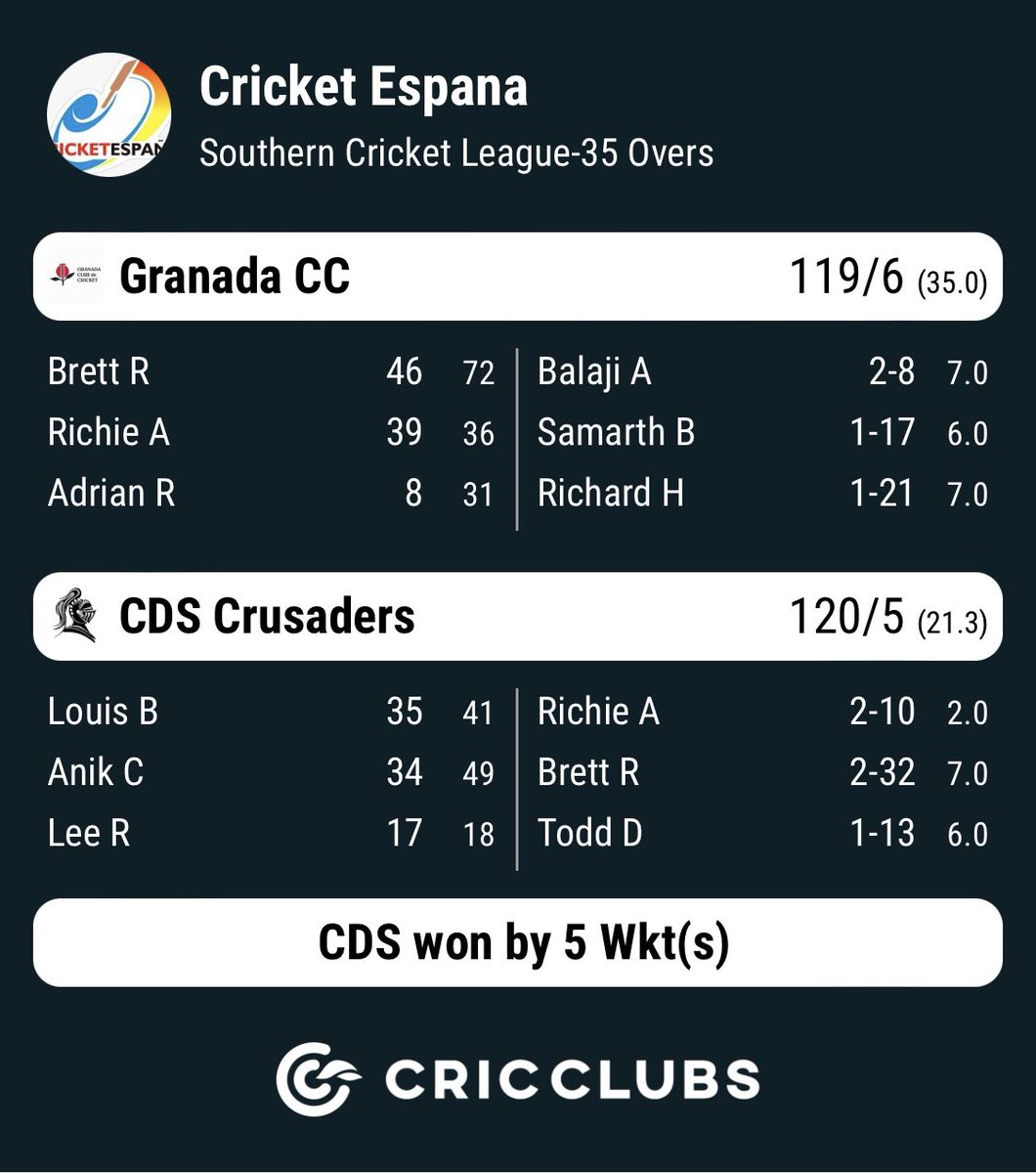 Southern cricket league Game 8 - Costa Del Sol Crusaders Vs Madrid Granada CC
.
.
Costa Del Sol Crusaders beat Granada CC by 5 wickets at @cartamaoval 
.
Man of the match - Brett Ross 46 runs and 2 wickets  
.
.
#southernregionleague #costadelsolcricket #costdelsol