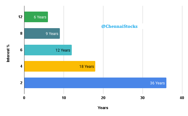 ChennaiStocks's tweet photo. What Is the Rule of 72?
The Rule of 72 is an easy compound interest calculation to quickly determine how long it will take to double your money based on the interest rate. 
Simply divide 72 by the interest rate to determine the outcome.

#nifty50 #Bloomberg @ETMarkets https://t.co/jjRojydHwR