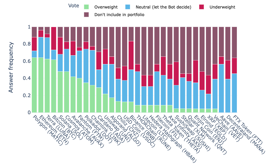 moritzheiden's tweet photo. Latest results from the @RealVision Exchange #crypto survey. #polygon continued its rise and caught up with #ethereum.

% of participants who voted to overweight 
1. #Polygon (64%) 
2. #Ethereum (64%)  
3. #Terra (63%)
4. #Bitcoin (62%) 
5. #Solana (48%)

https://t.co/tAEeBaLWef https://t.co/206kJxLNJA