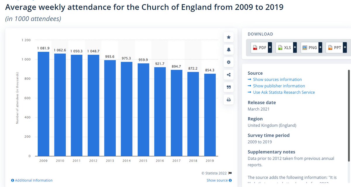 Adding some info to our slides on the decline of Christianity in the UK as I want some examples for year 9 topic on belief and secularism.
We discus what the data might/might not tell us and what else we may want to know to get a full picture.
statista.com/statistics/369…