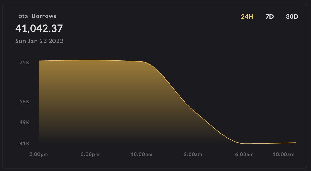 mangomarkets's tweet image. 34,000 SOL short closed