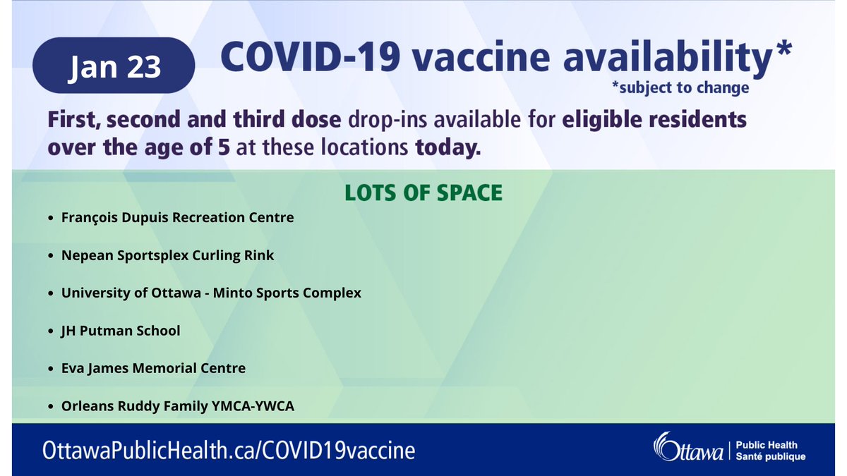 We have plenty of clinic availability for 1st, 2nd and booster doses of the COVID-19 vaccine. No appt necessary!  

Find a clinic close to you, here: ow.ly/I64o50Ht8Xc