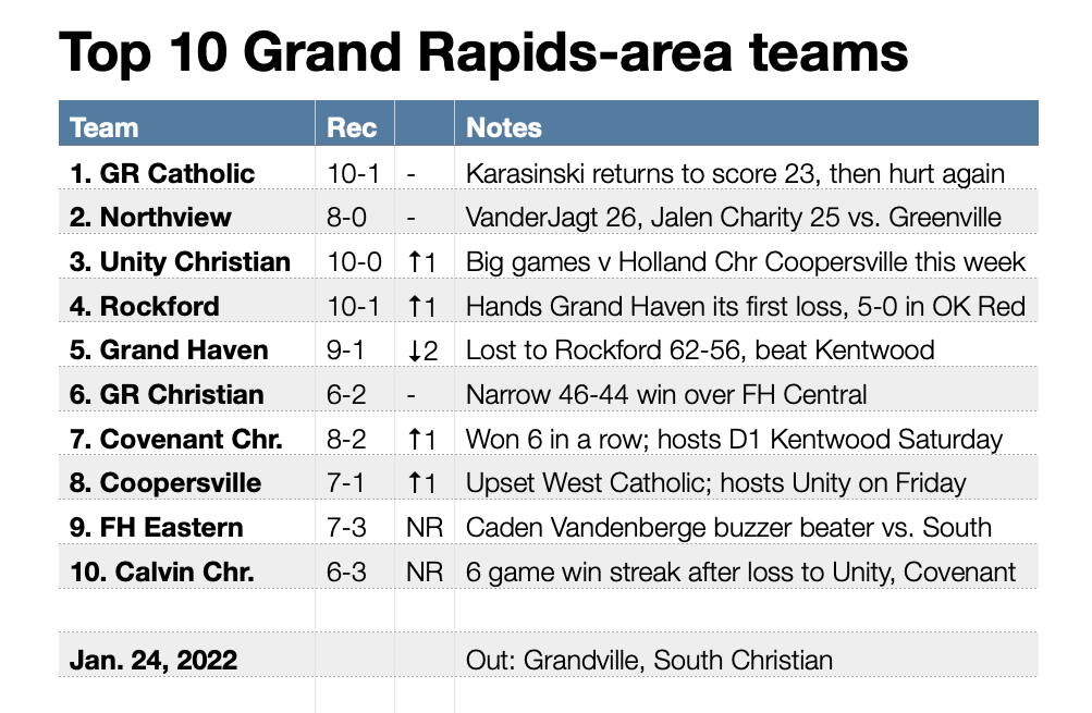 lenny_padilla's tweet photo. My Top 10 high school boys basketball teams in the Grand Rapids area (mainly Kent, Ottawa counties) for the week of Jan. 24, 2022. https://t.co/bR3ff1vDkh