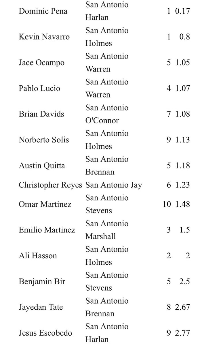 San Antonio 6A TOP GOALIE leaders. #CleanSheets 

District 28
1 <a href="/IAsimbahwe/">Ibrahim Asimbahwe</a> <a href="/LEEVOLSSOCCER/">LEE Vols Soccer</a> 
2 <a href="/SeanMattivi/">Sean Mattivi</a> <a href="/RRboysoccer/">Reagan Boys Soccer</a> 

District 29
1 <a href="/Dominicpena00/">Dominic_Pena</a> <a href="/HarlanSoccer/">⚽️ ℍ𝕒𝕣𝕝𝕒𝕟 ℍ𝕒𝕨𝕜𝕤 ⚽️</a> 
2 Kevin Navarro <a href="/HolmesSoccer/">⚽️Huskies F.C.⚽️</a> 

<a href="/Soy_SAF/">SOY SAN ANTONIO FÚTB⚽️L</a> <a href="/Soy_SAF/">SOY SAN ANTONIO FÚTB⚽️L</a> <a href="/50_50Pod/">The 50/50 Podcast ⚽️🎙</a>