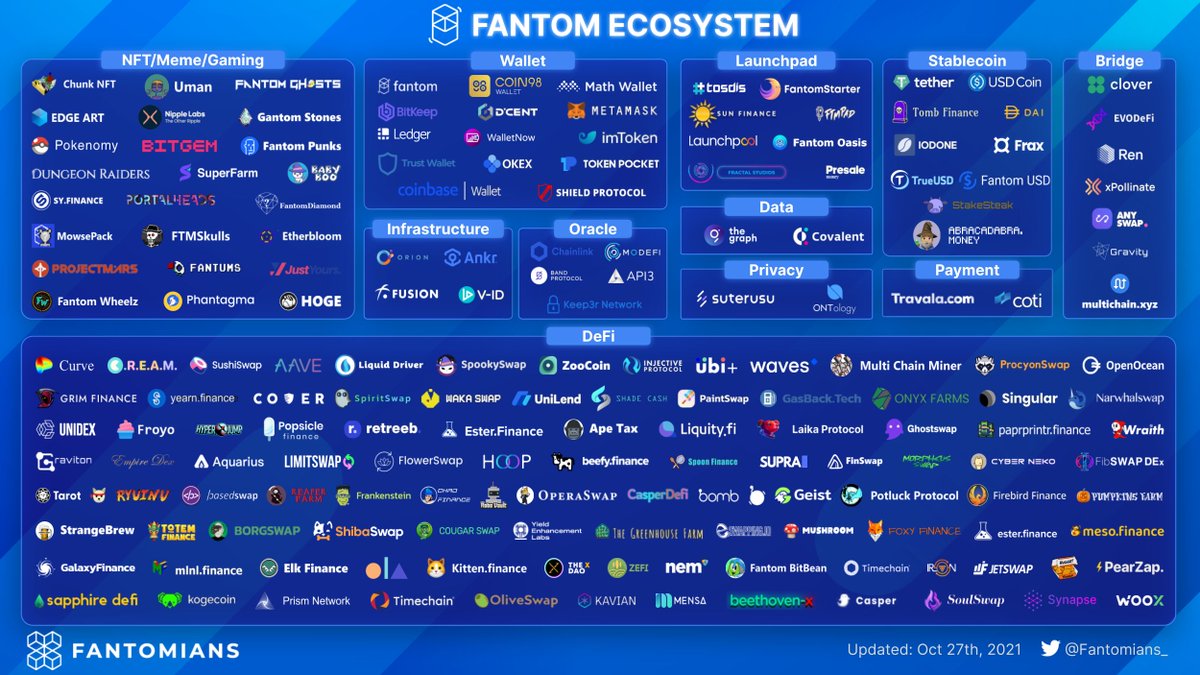 Bull King 🥷 (@cryptob_k) on Twitter photo #Fantom’s ecosystem can now challenge Binance Smart Chain, the 3rd largest smart contract platform 📈
Entirely possible for $FTM to attain; in the last 30 days their TVL increased from $4B to $12B 📊
<a href="/AustinBarack/">Austin Barack</a> CEO at CoinFund even claimed that FTM is highly underrated
✅ #Fantom’s ecosystem can now challenge Binance Smart Chain, the 3rd largest smart contract platform 📈
Entirely possible for $FTM to attain; in the last 30 days their TVL increased from $4B to $12B 📊
<a href="/AustinBarack/">Austin Barack</a> CEO at CoinFund even claimed that FTM is highly underrated
✅