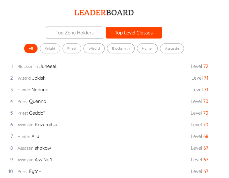 ZeroNFTGame's tweet photo. Here's the current status of our 🏆 LEADERBOARD 🏆

Who's gonna be the first one to reach level 99 and receive ⭐️Costume New Year Shine⭐️*LIMITED* items that only 6 people in the world could get that hands on!? 

#ROZero #NFTGame #PlayToEarn $ZERO $PAUSE #BSC #GameFi https://t.co/VVQcYrKP07