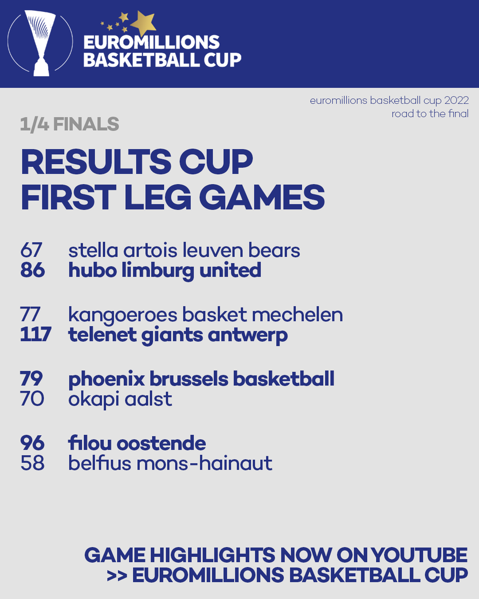 EuroMillions Basketball Cup (@euromillionsbl) on Twitter photo π§πͺπ Smooth win for <a href="/FILOU_Oostende/">Filou Oostende</a> vs <a href="/mons_hainaut/">Union Mons-Hainaut</a> this afternoon. Return game is on Wednesday 26 JAN at 20H30. Watch the game highlights on ππ» bit.ly/3FWcAs5
#BelgianCup #EuroMillionsBasketballCup #EurMillions π§πͺπ Smooth win for <a href="/FILOU_Oostende/">Filou Oostende</a> vs <a href="/mons_hainaut/">Union Mons-Hainaut</a> this afternoon. Return game is on Wednesday 26 JAN at 20H30. Watch the game highlights on ππ» bit.ly/3FWcAs5
#BelgianCup #EuroMillionsBasketballCup #EurMillions