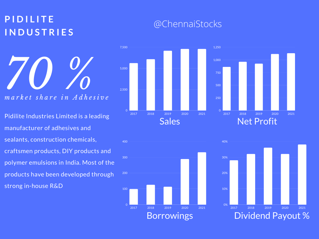 ChennaiStocks's tweet photo. Pidilite Industries Limited Overview

#nifty50 #CNBCTV18Market #Bloomberg @CNBCTV18News @markets @ETMarkets https://t.co/13Sq6yifei
