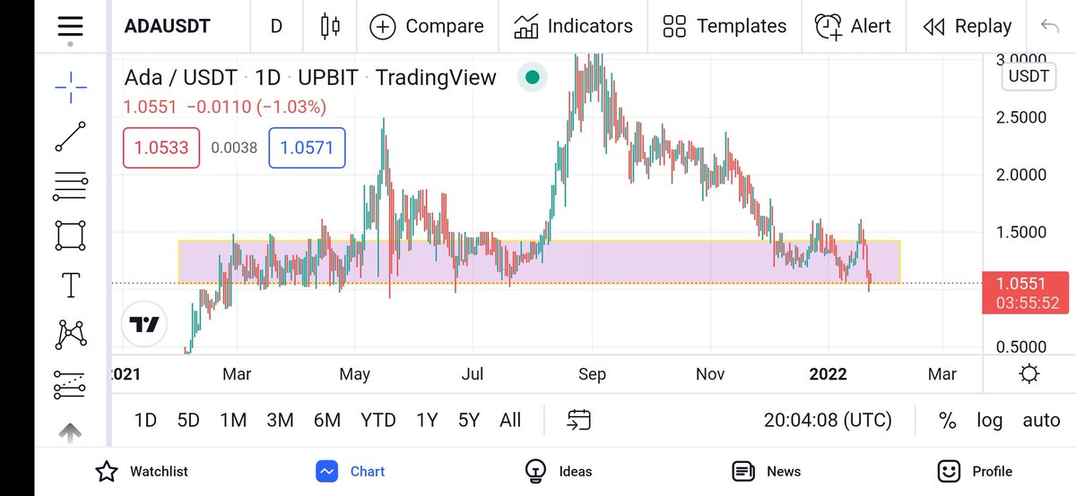 MedEvilTweeter's tweet photo. Surely the bottom is in #cardano.. Its your time to shine.. #cryptocrash  recover or dip further..? https://t.co/8suy0PKWmD