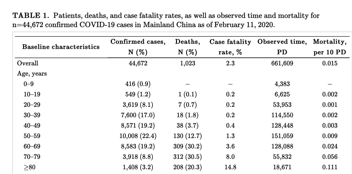 BallouxFrancois's tweet photo. This study on 44,672 confirmed Covid cases by the Chinese CDC up to Feb 11, 2020 gave us all we needed to know about its relative age-stratified risk. The data has been available since (but published in Dec 2020). The paper has been tweeted 3 times ...
https://t.co/7Sf5EhT0pd https://t.co/IpMnG3jD4M