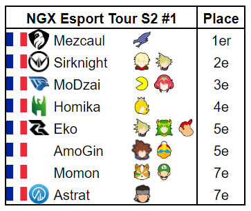 Très en forme, Sirknight prend la 2e place au NGX Esport Tour #1. Il s'incline face à Mezcaul qui remporte son premier tournoi avec ME.

🥇<a href="/Mezcaul/">ASU • Mezcaul (coaching in DMs!)</a>
🥈<a href="/AstralSirknight/">WTX • Sirknight</a>
🥉@_MoDzai
4️⃣<a href="/Homika_FR/">Homika</a>
5️⃣<a href="/eko_smash/">IZI | eko🫵⁉️</a>
5️⃣<a href="/MegAmoGin/">TSK | AmoGin</a>
7️⃣@Momon_SSB
7️⃣<a href="/Astrat__/">CRC | Astrat</a>

📢<a href="/NGX44/">Nantes Game Xperience</a>

🔗smash.gg/tournament/ngx…