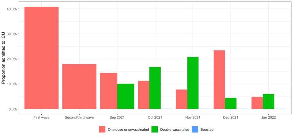 Results from Iceland on vaccine status vs risk of hospital admission, and diagnosis pre vs. post dec 15 (when omicron is denfinatively dominating variant) facebook.com/737695093/post…. All credit to @eliaseythorsson - outstanding work