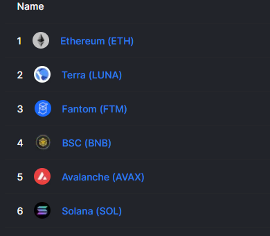 On another note $FTM has now officially passed #BSC for total value locked on <a href="/DefiLlama/">DefiLlama.com</a> 

So thats cool...