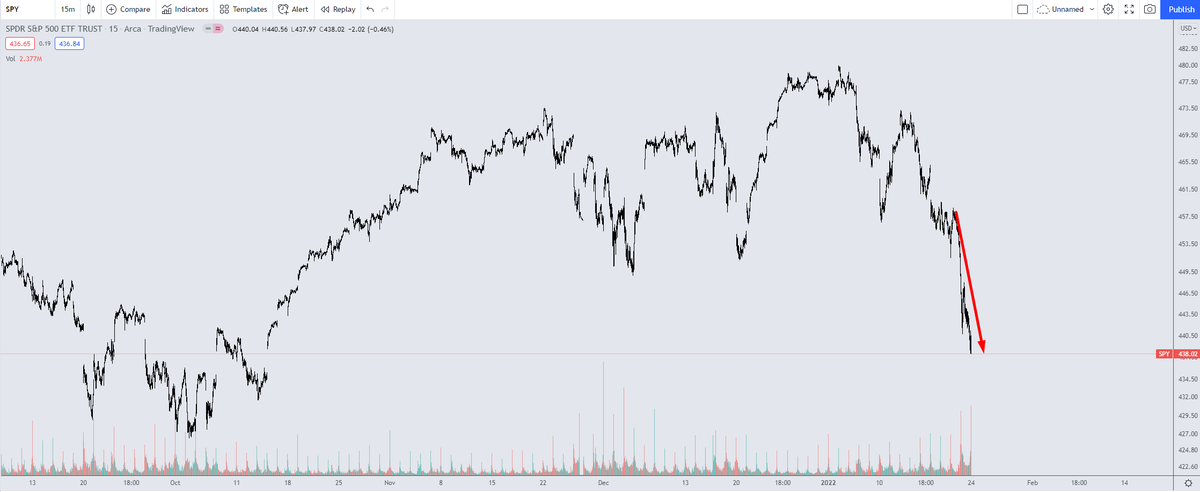 TradetheMatrix1's tweet photo. Have mentioned it before correlation of #BTC to $SPY has increased largely over past 2 years. It is required to acknowledge that so that one is properly diversified for those invested in both asset classes, or especially trading them at same time. Equitization of #crypto. https://t.co/DWcZMqrnHD