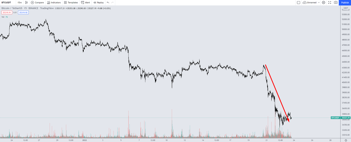 TradetheMatrix1's tweet photo. Have mentioned it before correlation of #BTC to $SPY has increased largely over past 2 years. It is required to acknowledge that so that one is properly diversified for those invested in both asset classes, or especially trading them at same time. Equitization of #crypto. https://t.co/DWcZMqrnHD