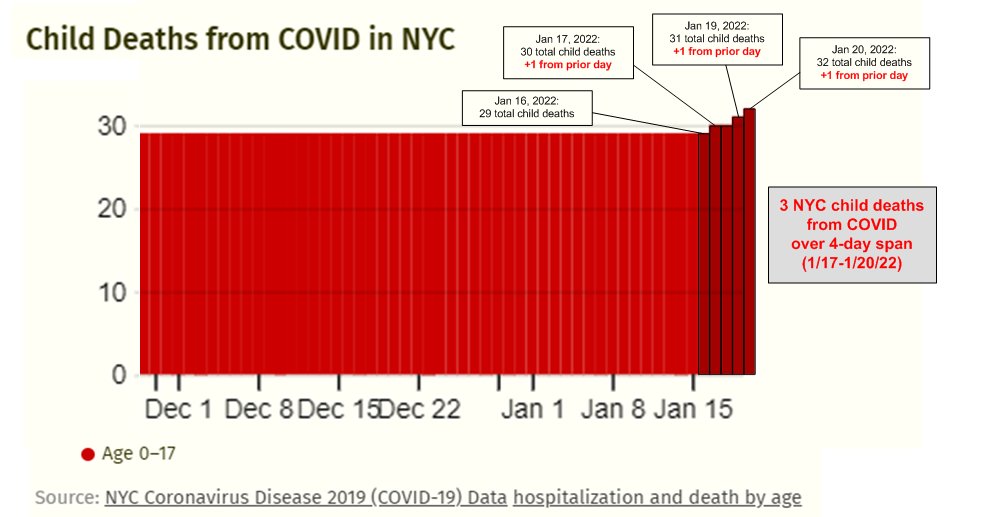 Today would be a good day for <a href="/NYCMayor/">Mayor Eric Adams</a> to acknowledge the ~2,000 NYC residents who have died of COVID since the start of the new year, including the 3 children who died over a 4-day span this past week.