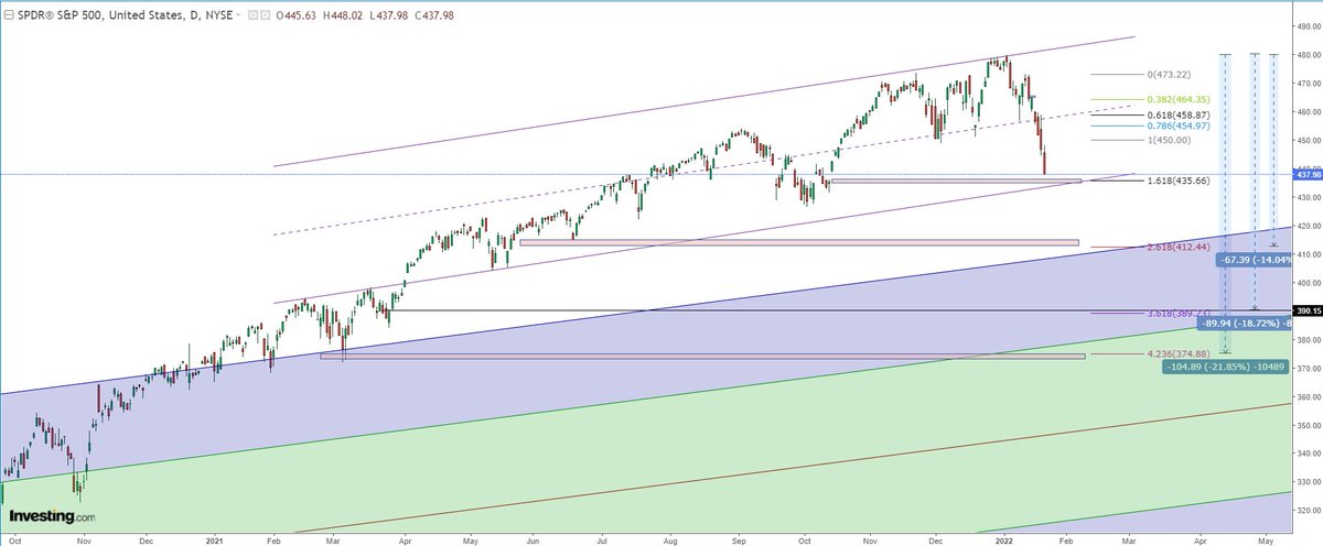 $SPY
Big picture.
There are 2 spots I find intriguing; the pullback low from the May high needs a test and the 4H local low of March 3, which was tested March 25 has a spot above at ~$390
nb: the 2020 AVWAP is the March 3rd low, so for me, that's buy with both fists spot - $370's