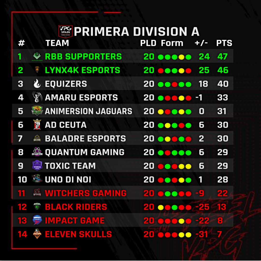 VPG_Spain's tweet image. 🏆CLASIFICACION PRIMERA DIVISION A PS4

1⃣  @RbbSupporters  
2⃣  @Lynx4k_PS 
3⃣  @eQuizersEC  
4⃣  @AmaruEsports  
5⃣  @AnimersionGames 

#FeelVPG

Powered by @ImpactGame_es @tuplaca_es