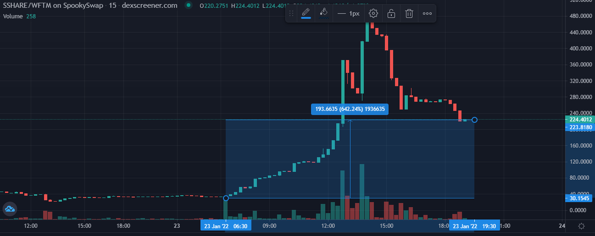 specter_finance's tweet photo. If you stayed with @specter_finance when the going got tough, you made bank, even after the healthy correction.
@tombfinance @2ombFinance @finance_unite @Rocket_Finance_ @TombForkWatch https://t.co/KvizWdogBo