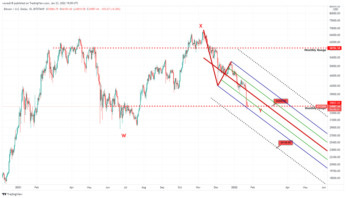 wavesix18's tweet photo. #BTC 35k target hit. Check out my latest quick YouTube update with regards to monitoring the price action around this important level:
https://t.co/uVEOVW9MmV https://t.co/8jtDt35mrG
