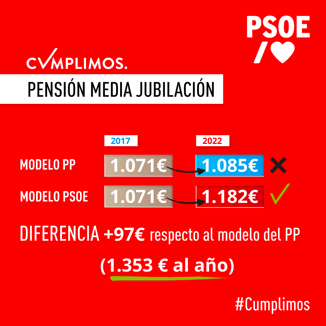 PSOE's tweet photo. Con el modelo socialista de  las pensiones, la pensión media de jubilación se actualiza este 2022 a 1.353 € al año.

Una subida de 97 € respecto al modelo del PP.
 
🌹#Cumplimos con nuestros mayores. https://t.co/jlxmcVfm1p