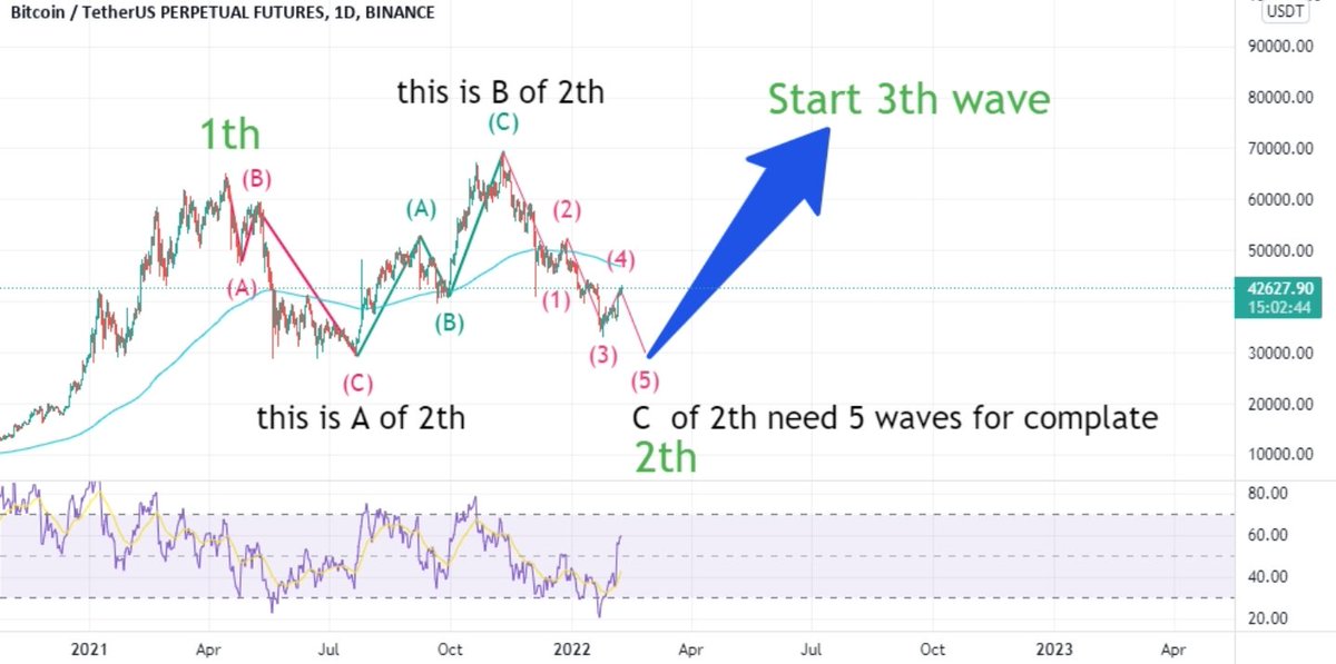MousayCR7's tweet photo. @carlmoon #BTC  will visit an area between 30K to 33K before the big launch https://t.co/QrFITsUp3y