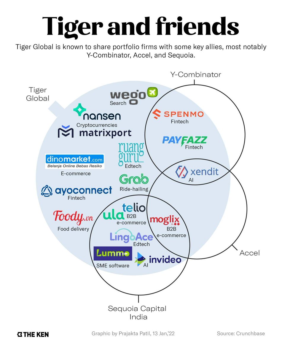 ayoconnect_id's tweet photo. 9/17 investments in the SEA were placed in the last 3 months, #Ayoconnect included. Check out @nfreischlad @TheKenWeb's latest article on how #TigerGlobal's game changing strategy create ripple effects across the VC ecosystem: https://t.co/tuOonKwS8n https://t.co/OpgwwqJqH5
