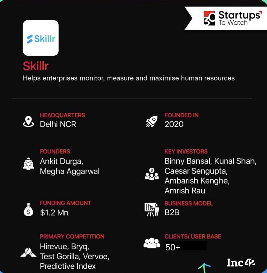 Ankit_Durga's tweet photo. Very excited to share that @Skillr_AI has been featured in @Inc42’s #Top30Startups list.
We’ve spent the last year building with a supportive group of early customers and our intelligent hiring platform is finally live! Here’s to 22 and the journey that’s just starting :) https://t.co/EAkh65Xqqo